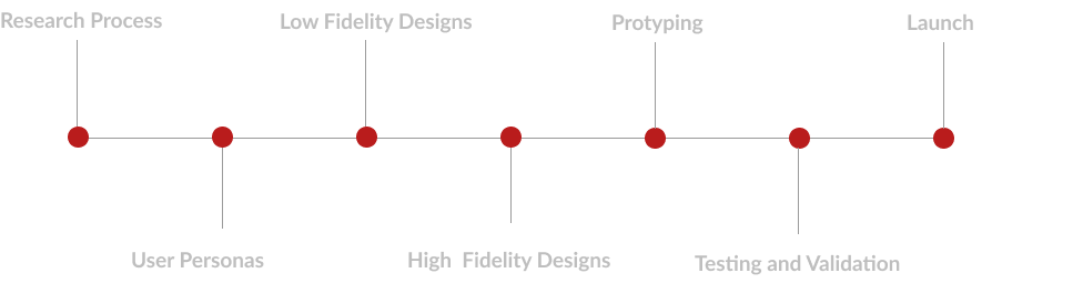 ui/ux design process