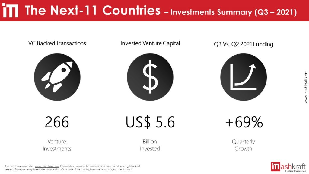 N-11 Countries - Q3 2011 Investment Summary