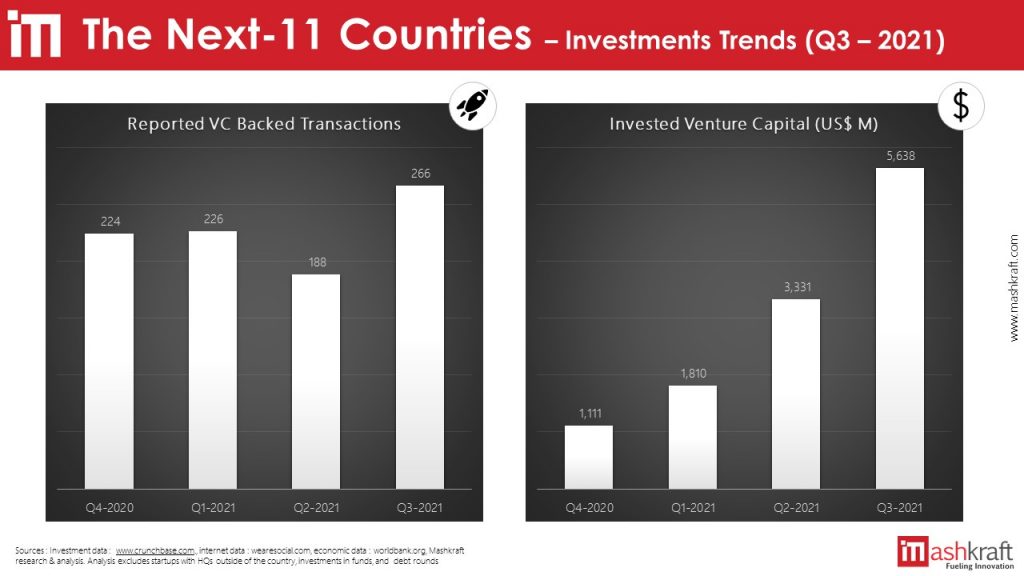 N-11 Countries - Q3 2011 Investment Trends