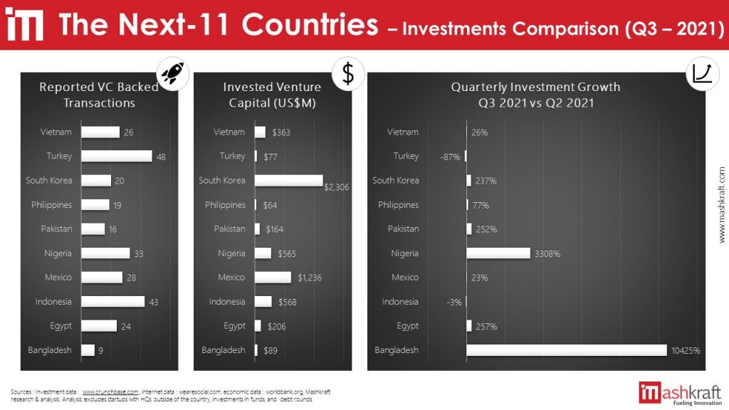 N-11 Countries - Q3 2011 Investment Comparison